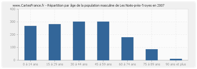 Répartition par âge de la population masculine de Les Noës-près-Troyes en 2007